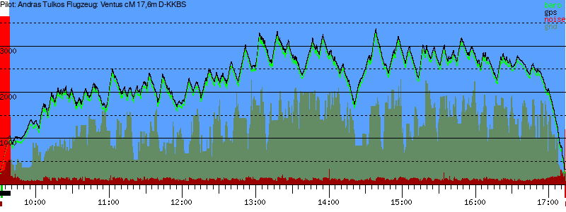 Barometer